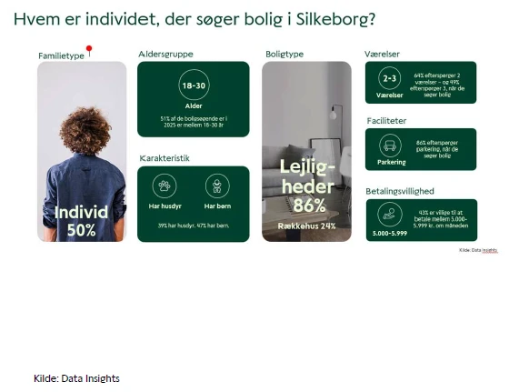 Illustration over hvem der søger bolig i Silkeborg
