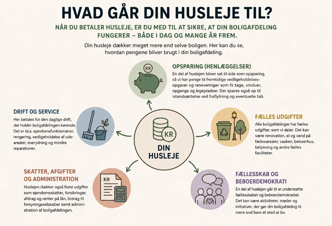 Grafik der viser hvad huslejen går til