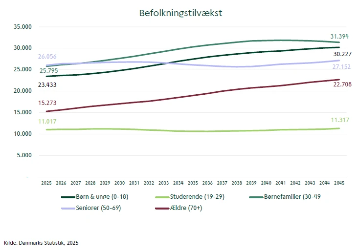 Graf over befolkningstilvæksten i Silkeborg