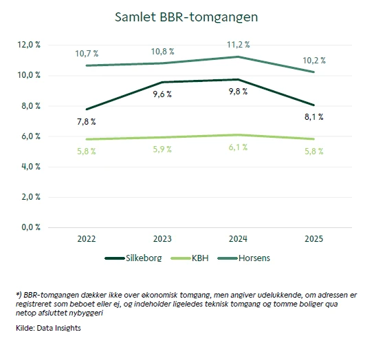 Graf over samlet BBR-tomgang